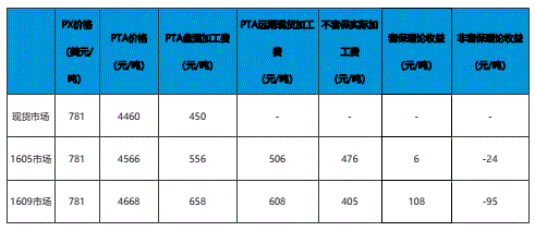 套期保值和非套期保值收益比较图.png