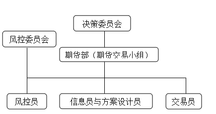 招金集团套期保值组织机构架设图.png