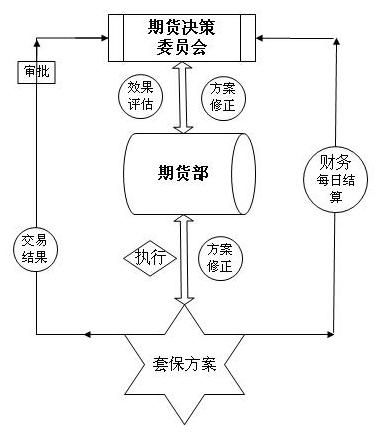 玻璃企业风险管理方案执行流程图.png