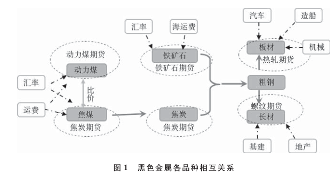 黑色金属各个品种关系.png