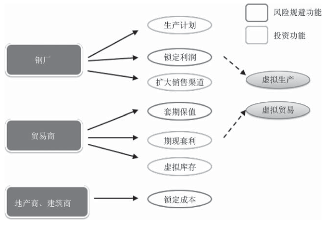 不同实业企业的避险与投资需求.png