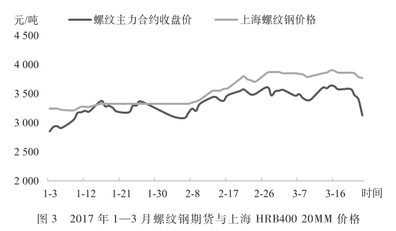 2017年1—3月螺纹钢期货与上海HRB40020MM价格.png