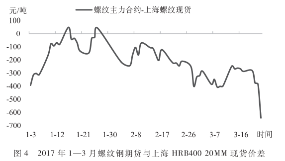 2017年1-3月螺纹钢期货与上海HRB40020MM现货价差.png