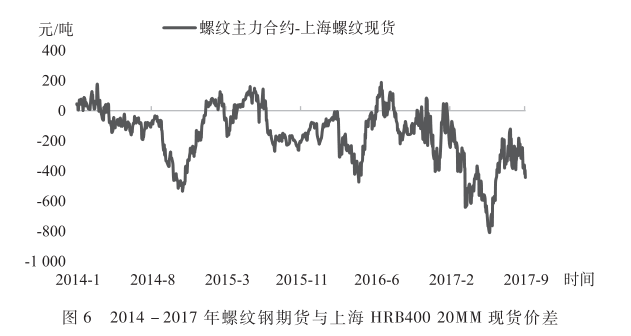 2014-2017年螺纹钢期货与上海HRB40020MM现货价差.png