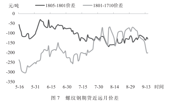 螺纹钢期货近远月价差.png