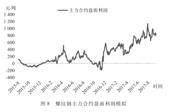 螺纹钢主力合约盘面利润模拟.png