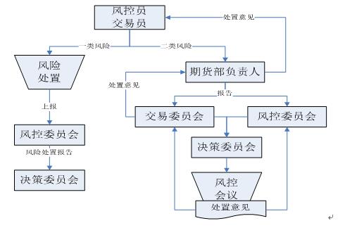 套期保值风险处理流程、.jpg