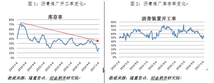 沥青开工率及厂库库存率变化图.jpg