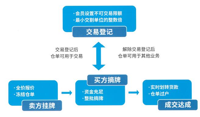 标准仓单业务模式.jpg