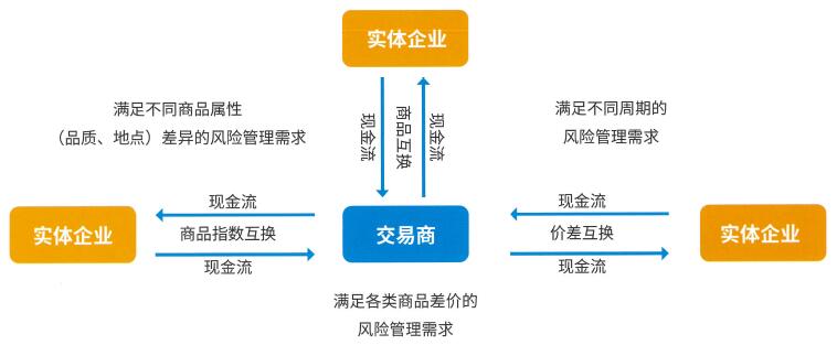 期货商品互换业务介绍