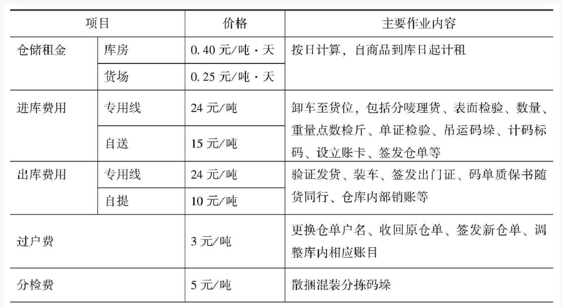 铝期货交割库收费标准