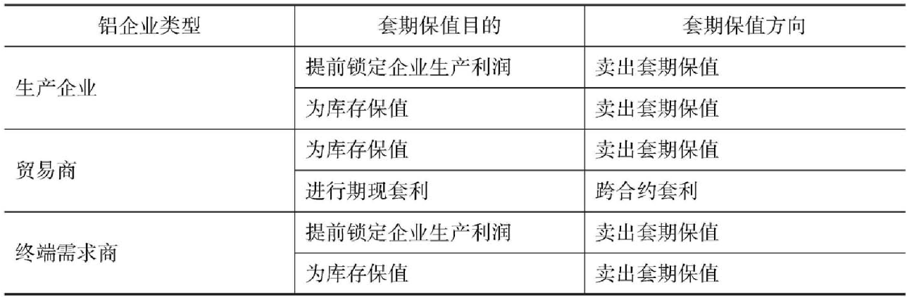 不同类型的铝企业套期保值的目的和方向