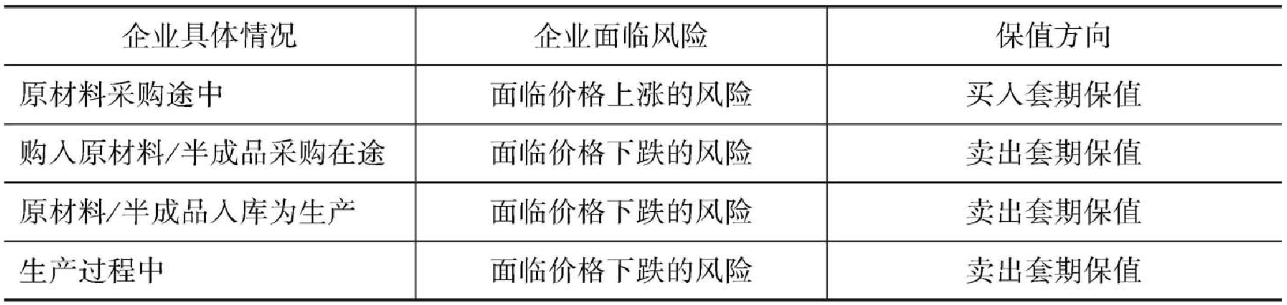 铝企业面临不同情况时所采取的套期保值类型