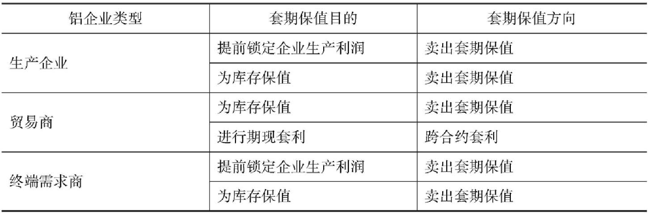 铝企业面临不同情况时所采取的套期保值类型