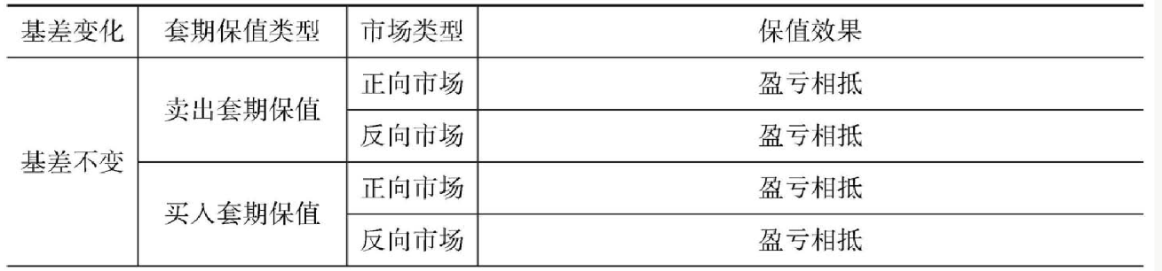 基差变化时，不同类型的铝套保所取得的保值效果