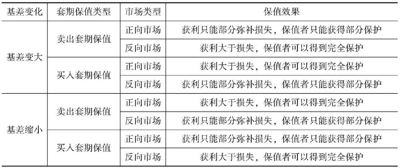 基差变化时，不同类型的铝套保所取得的保值效果