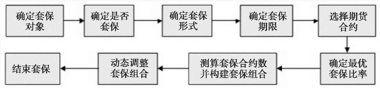 套期保值策略设计主要流程