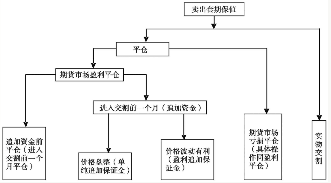 铝企业套保结束阶段的操作策略